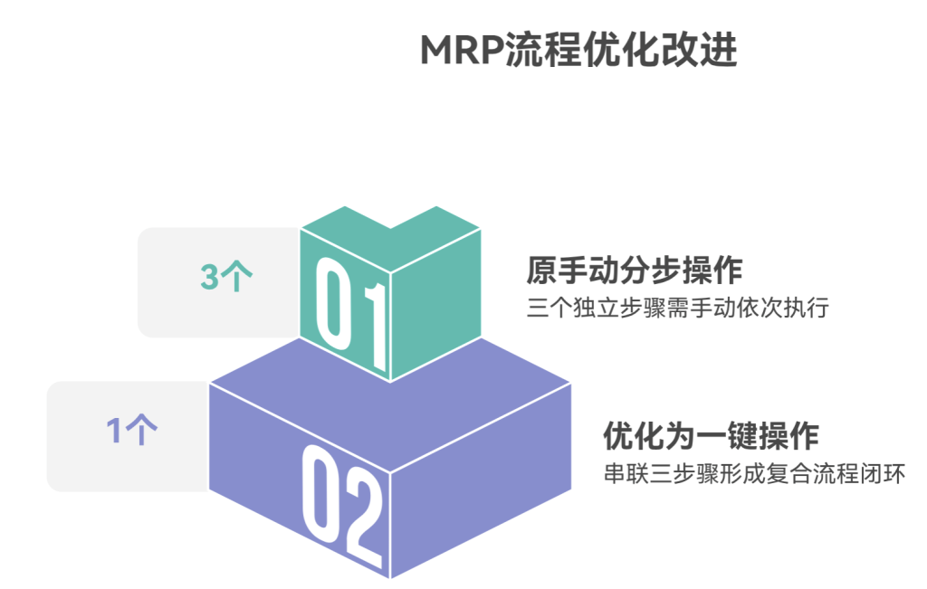多维表格：三步到一键，让MRP运算点一下就搞定