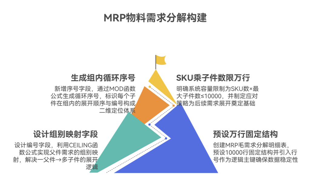 多维表格:物料需求MRP快速分解