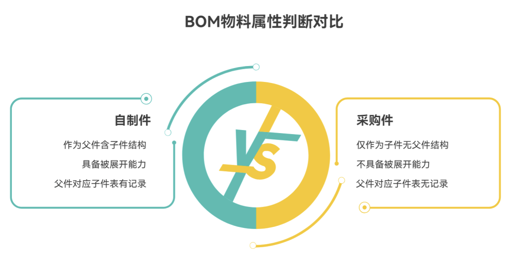 多维表格:自动识别自制件与采购件
