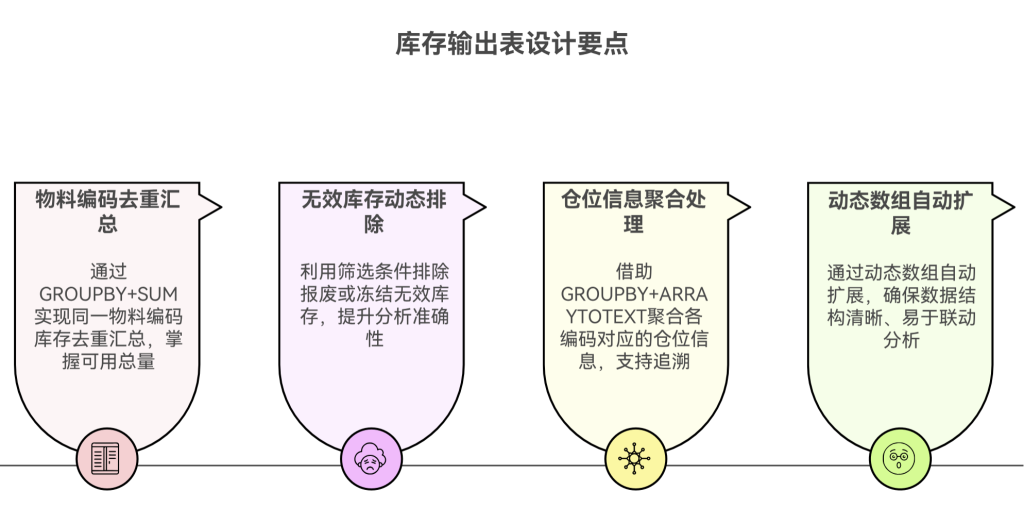 告别手工算料:动态数组打造智能BOM替代分析 - 4