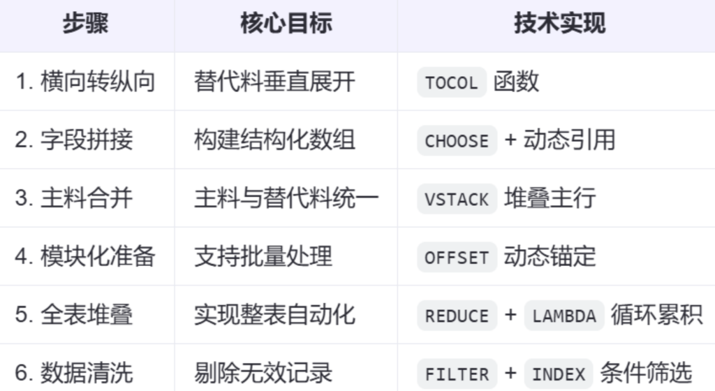 告别手工算料:动态数组打造智能BOM替代分析 - 2