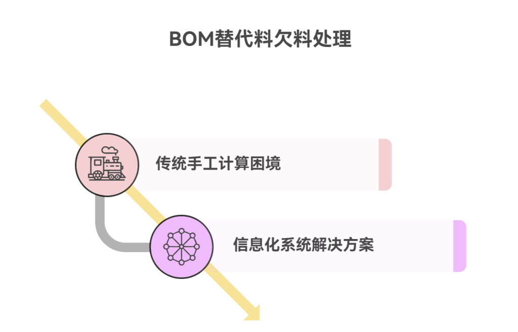 告别手工算料：动态数组打造智能BOM替代分析 - 1