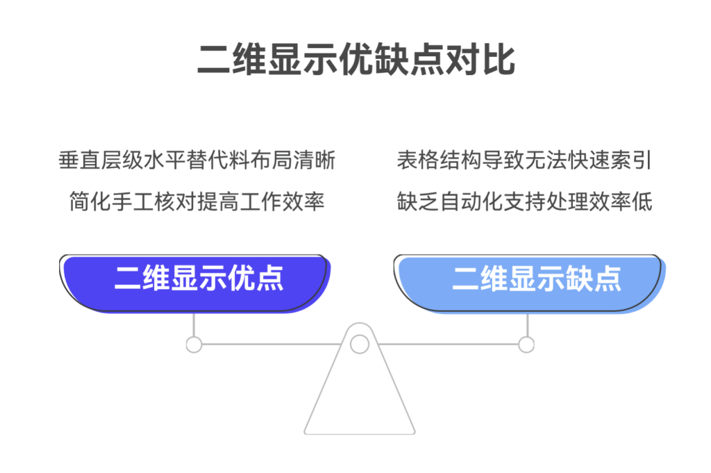 告别手工算料：动态数组打造智能BOM替代分析 - 1