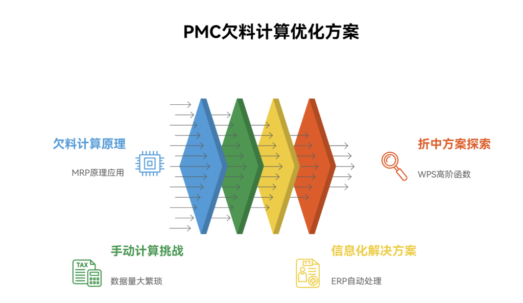 一键追欠料！WPS表格实战MRP欠料计算-1