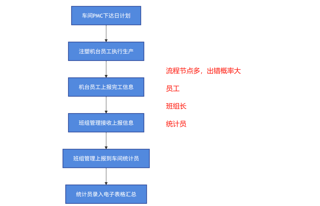 无需MES先上阵!巧用多维表格构建注塑车间报工小程序-1