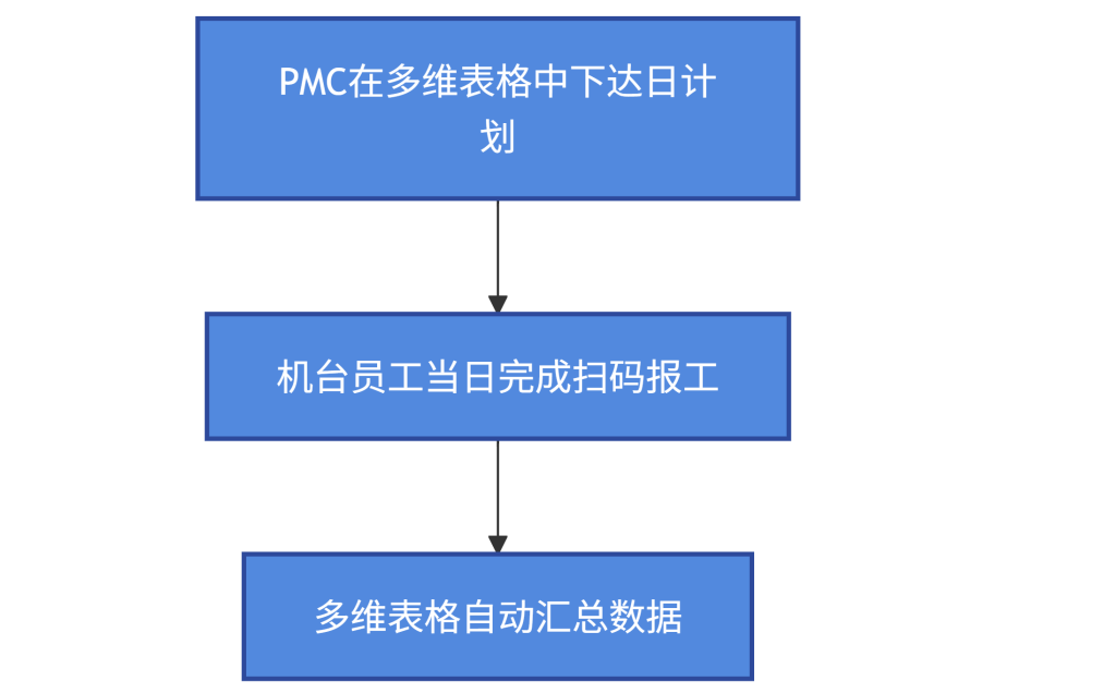 无需MES先上阵!巧用多维表格构建注塑车间报工小程序-1