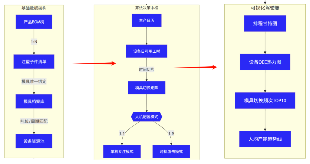 智能排产新标杆:注塑车间全自动排程表设计升级 - 01