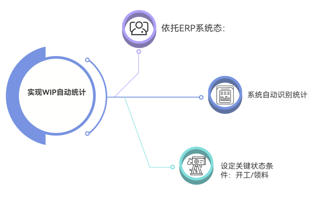 Work-in-Process(WIP):在制品