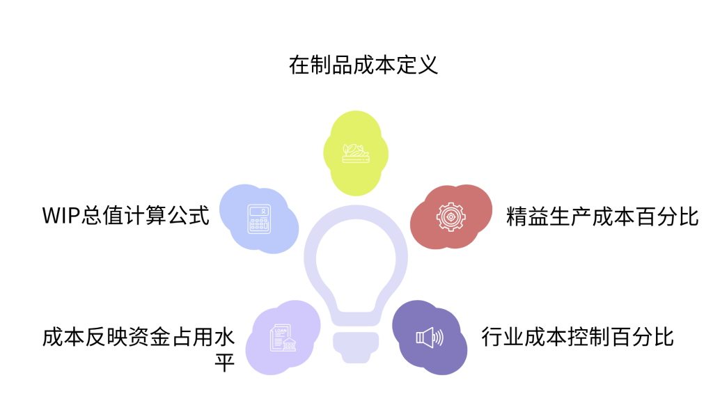 Work-in-Process(WIP):在制品