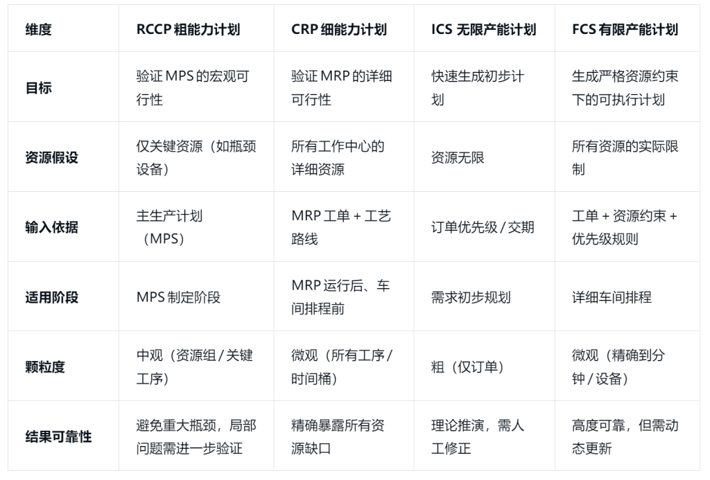 CRP(细能力计划,Capacity Requirements Planning)
