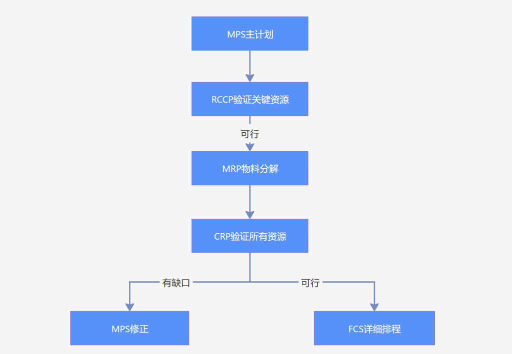CRP(细能力计划,Capacity Requirements Planning)