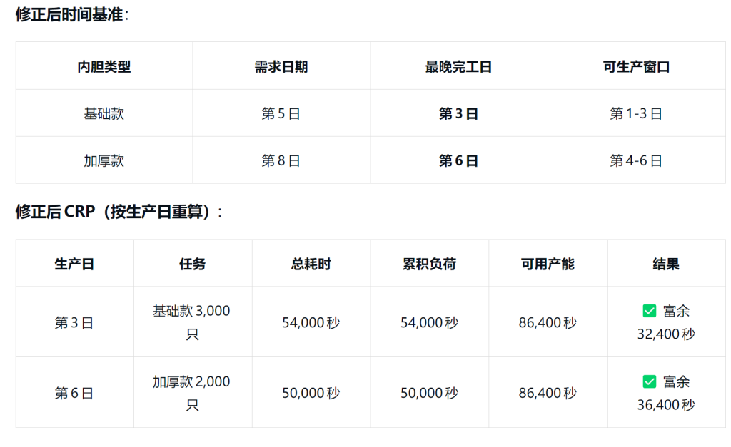 CRP(细能力计划,Capacity Requirements Planning)