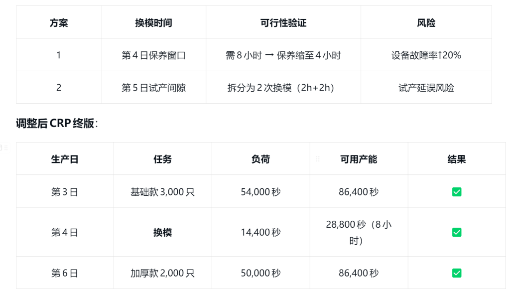 CRP(细能力计划,Capacity Requirements Planning)