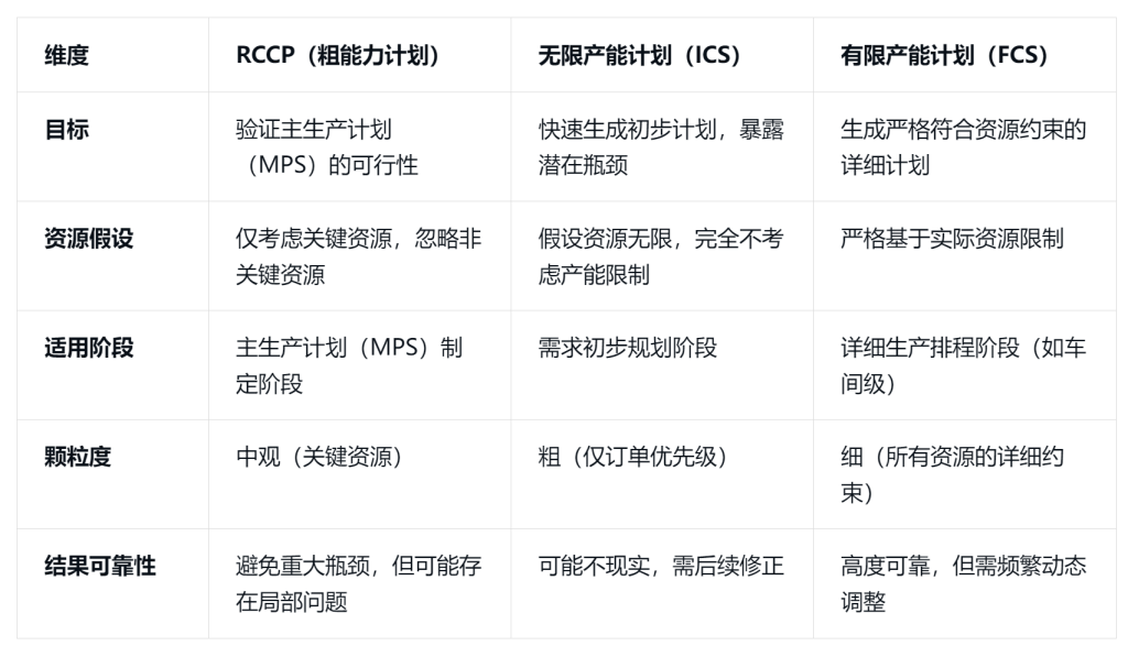 RCCP 粗能力计划(Rough-Cut Capacity Planning)