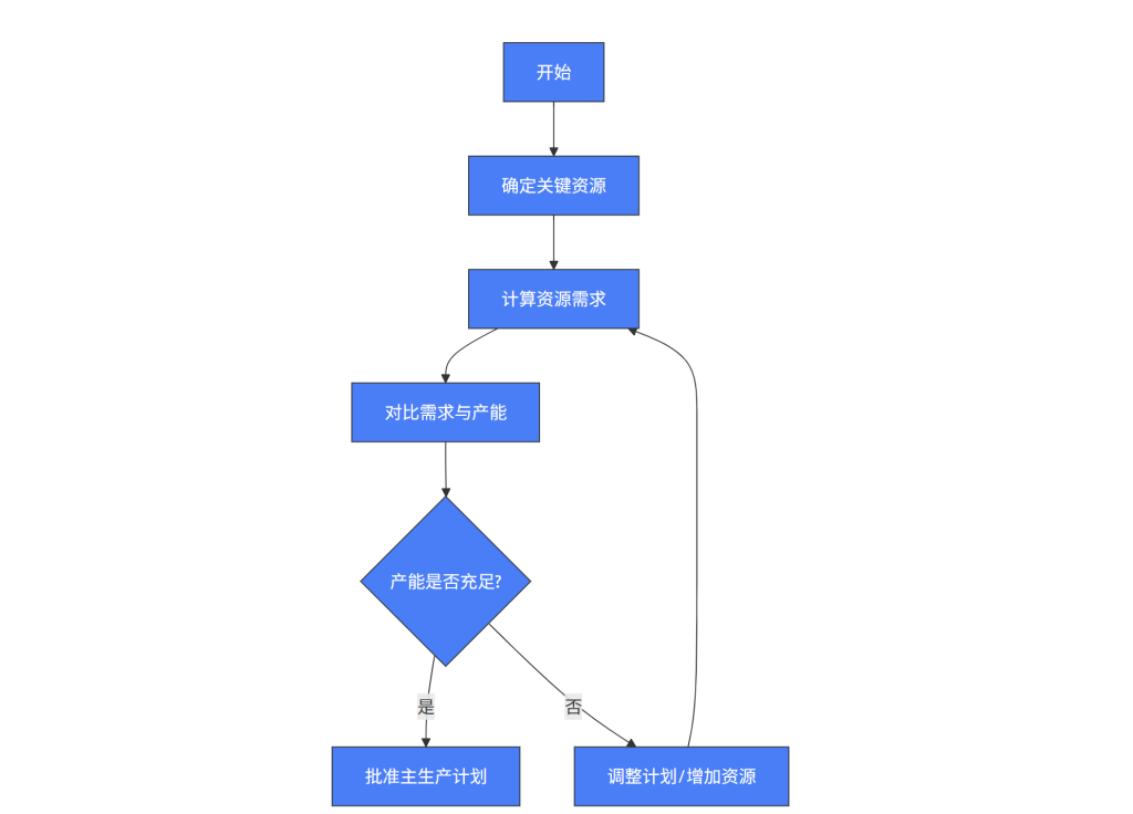 RCCP 粗能力计划(Rough-Cut Capacity Planning)