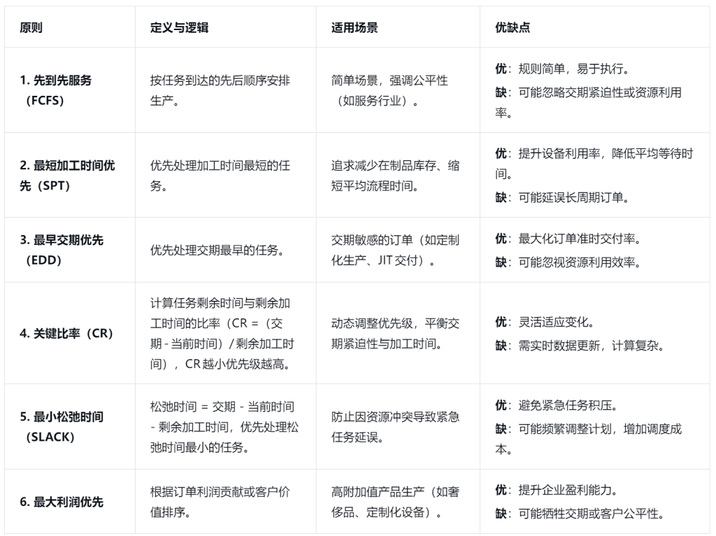 FCS有限产能(Finite Capacity Scheduling)