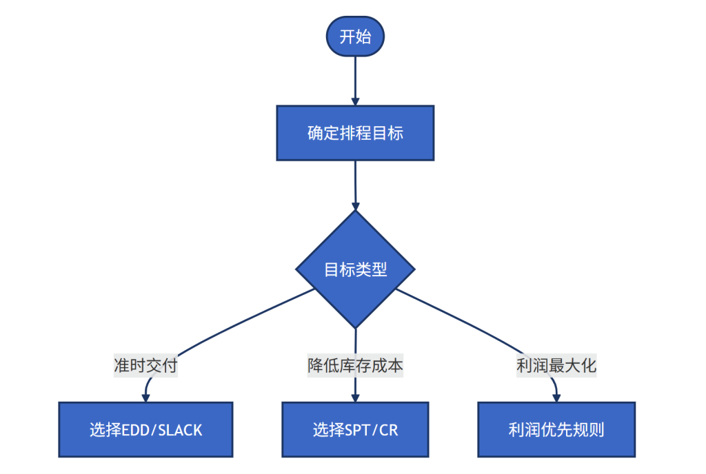 FCS有限产能(Finite Capacity Scheduling)