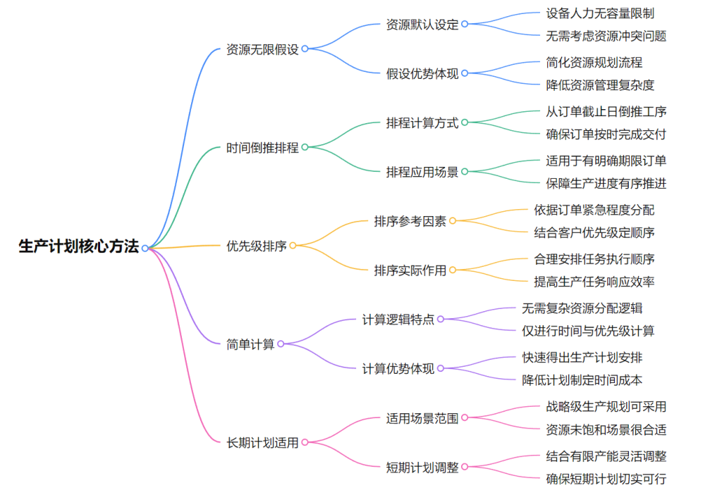 ICS 无限产能(Infinite Capacity Scheduling)