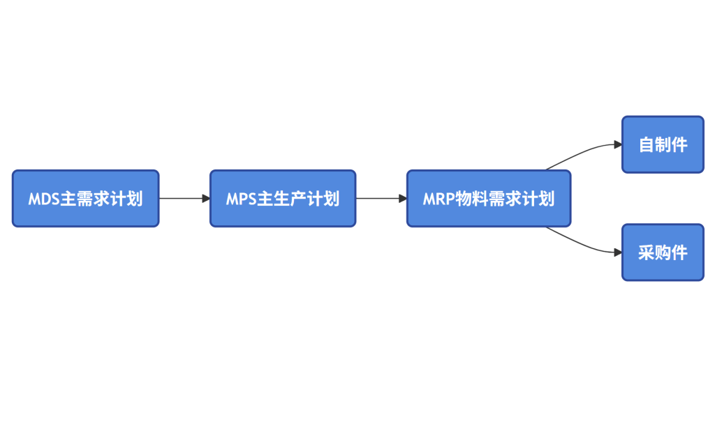 MRP 物料需求计划(Material Requirements Planning)