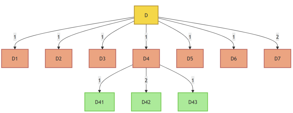 MRP 物料需求计划(Material Requirements Planning)