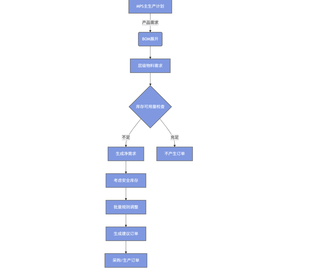 MRP 物料需求计划(Material Requirements Planning)