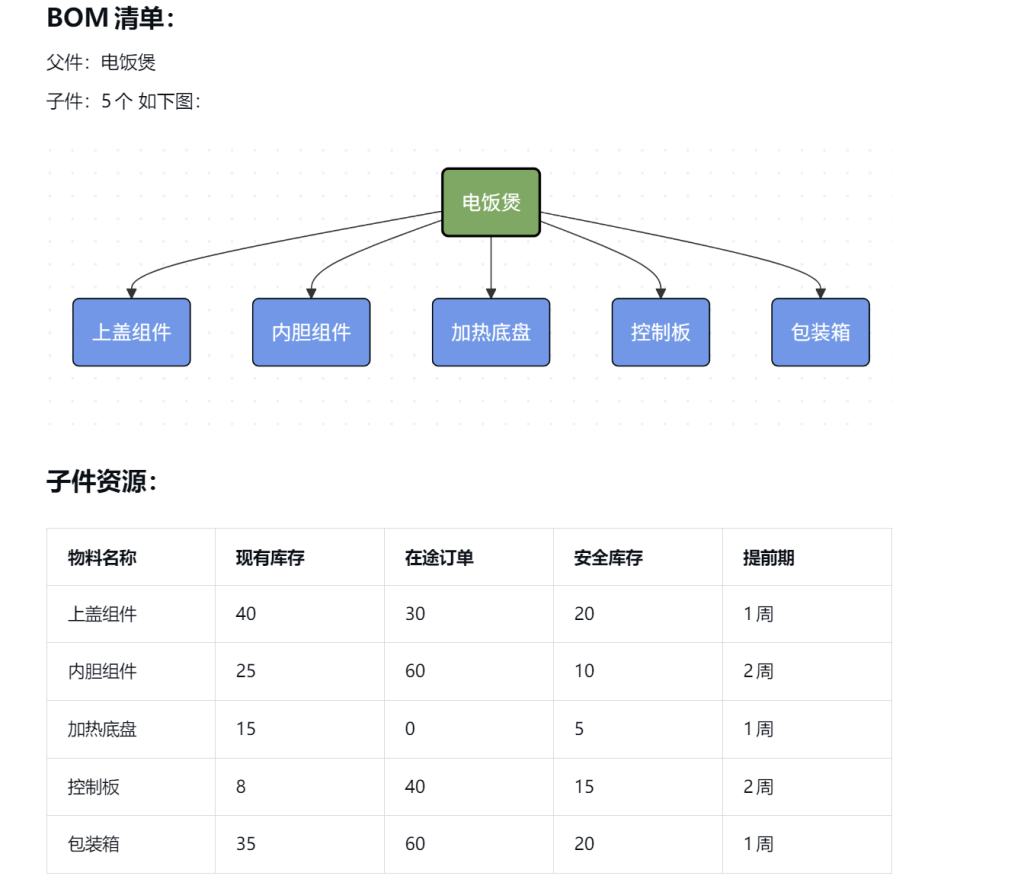 MRP 物料需求计划(Material Requirements Planning)