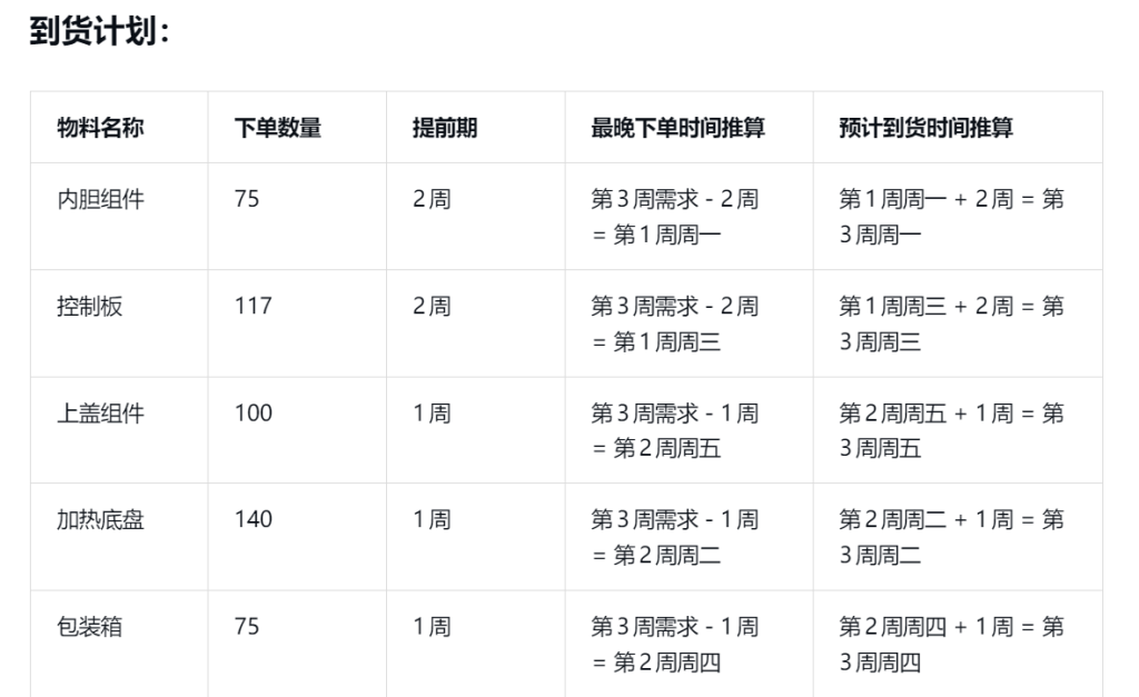 MRP 物料需求计划(Material Requirements Planning)
