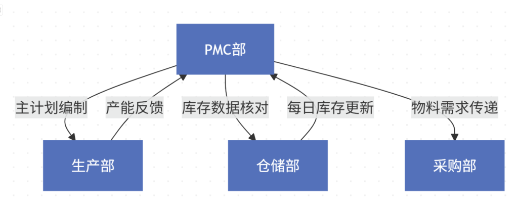MPS:主生产计划(Master Production Schedule)