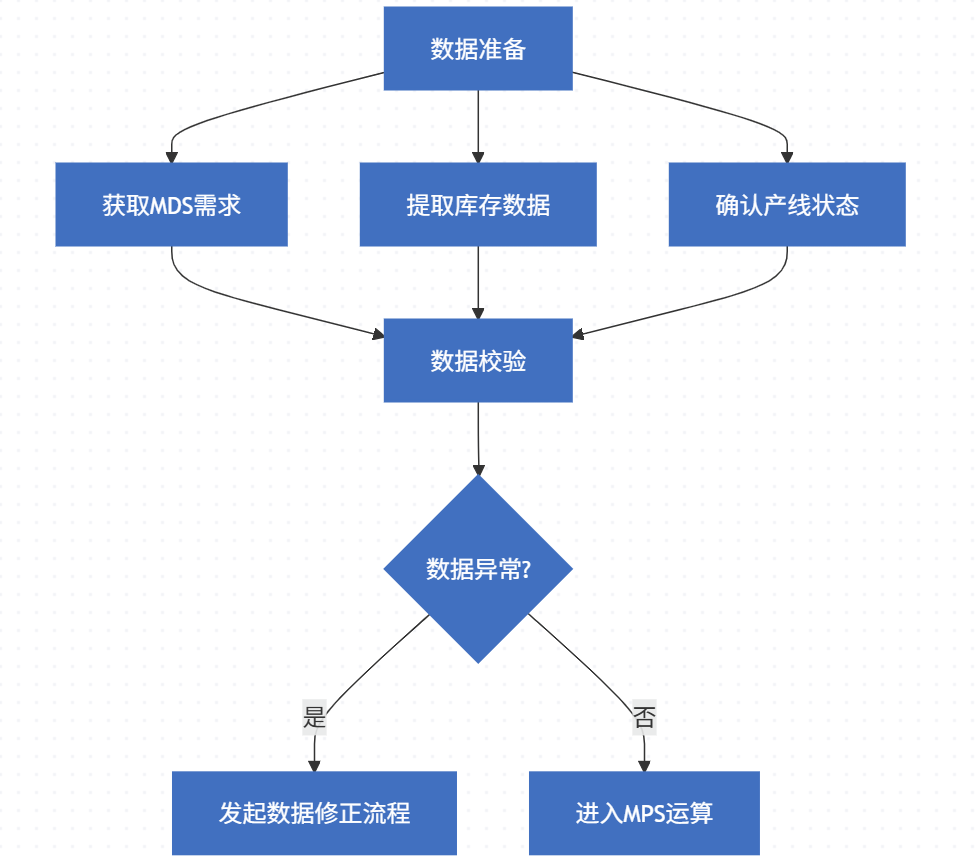 MPS:主生产计划(Master Production Schedule)