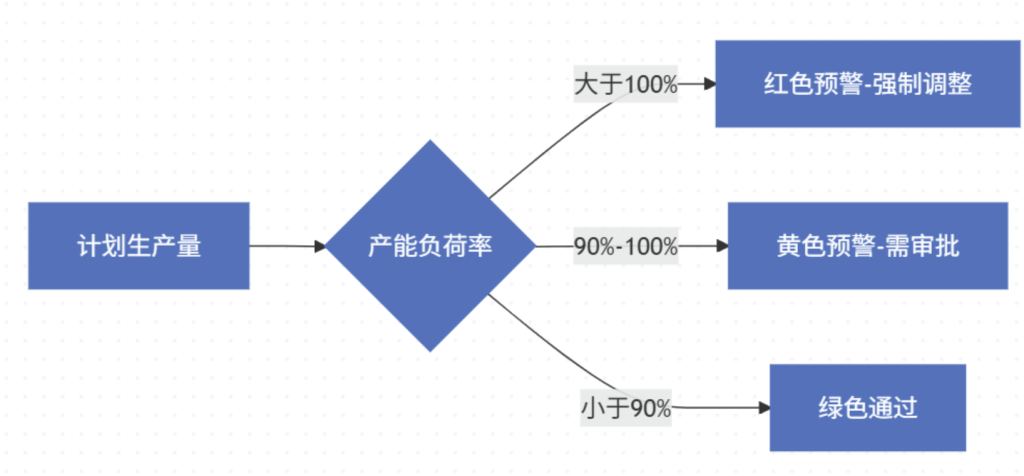 MPS:主生产计划(Master Production Schedule)