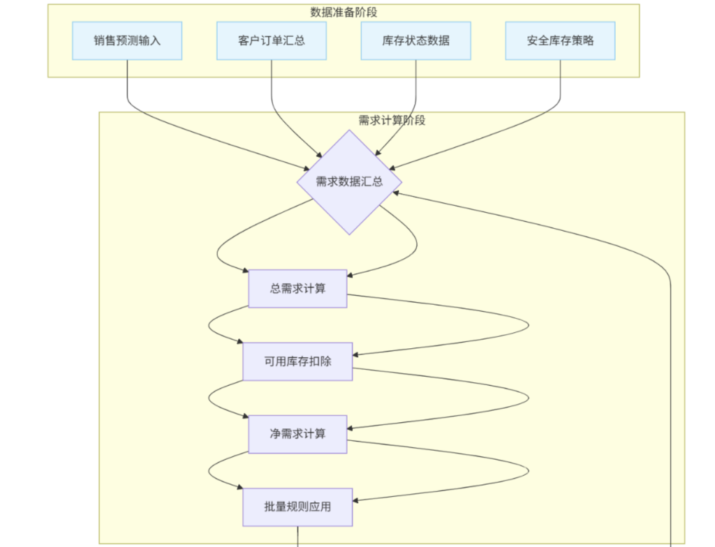 MDS :主需求计划(Master Demand Schedule)