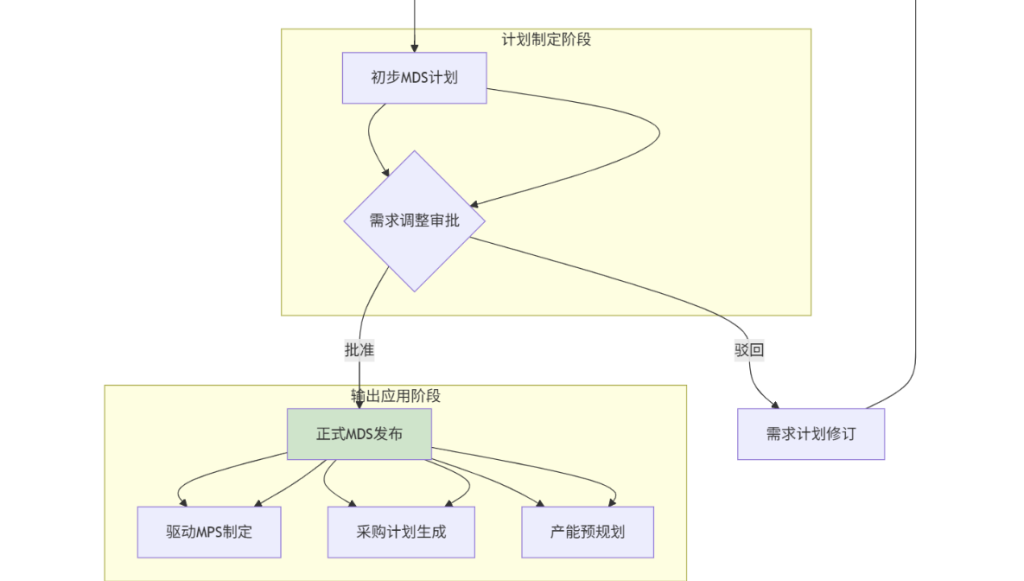 MDS :主需求计划(Master Demand Schedule)