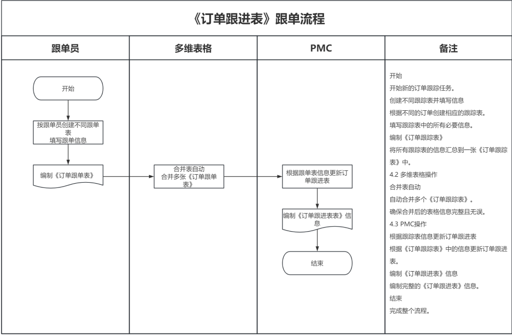 PMC多维表格模型06:销售订单跟进表 - 6