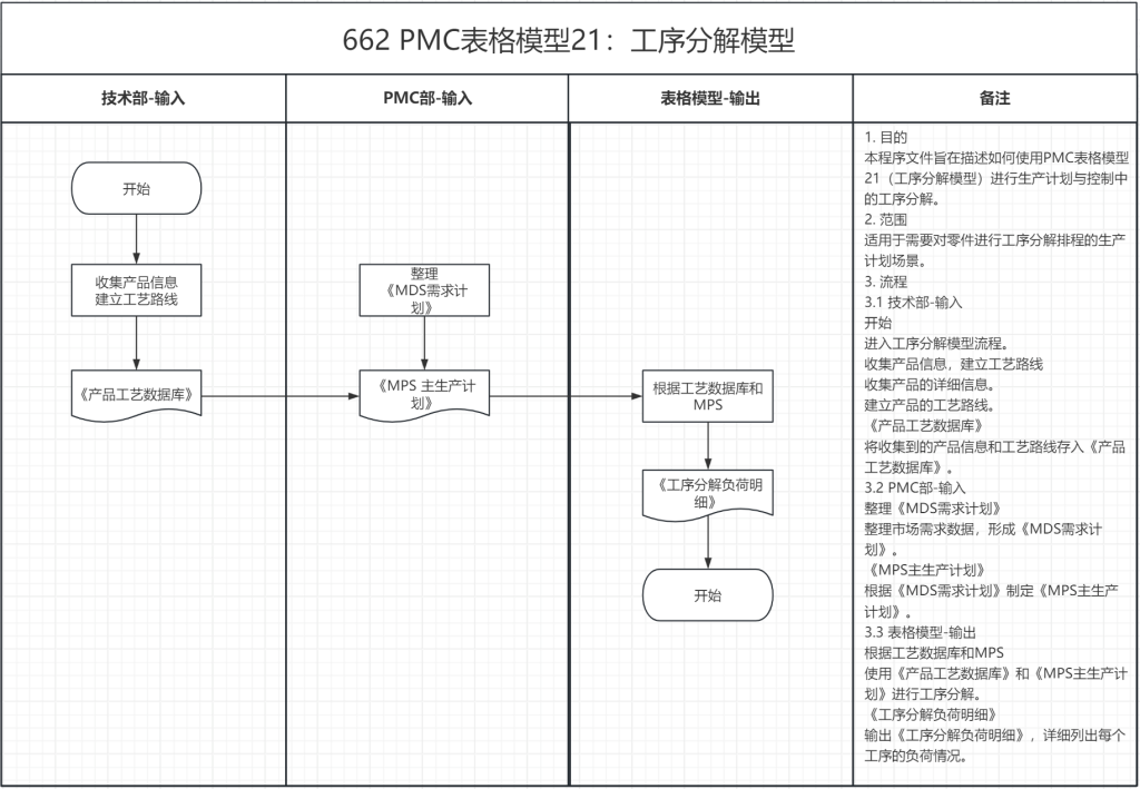 PMC表格模型22:零件工序自动分解模型 -2