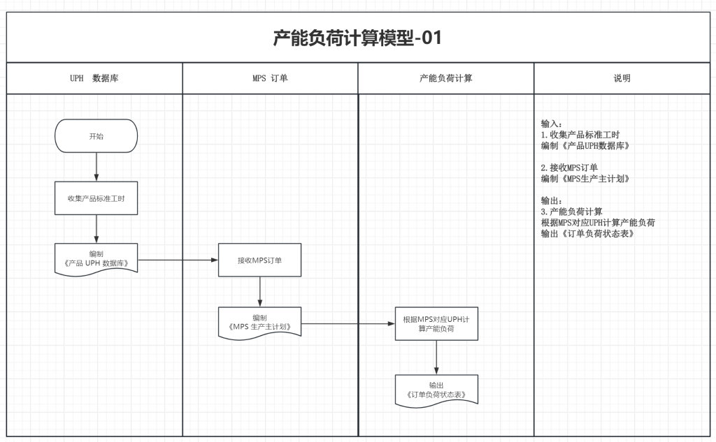 PMC表格模型15:产能负荷计算模型-01
