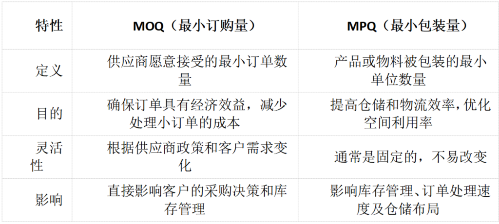 PMC表格模型14:最小包装量MPQ模型