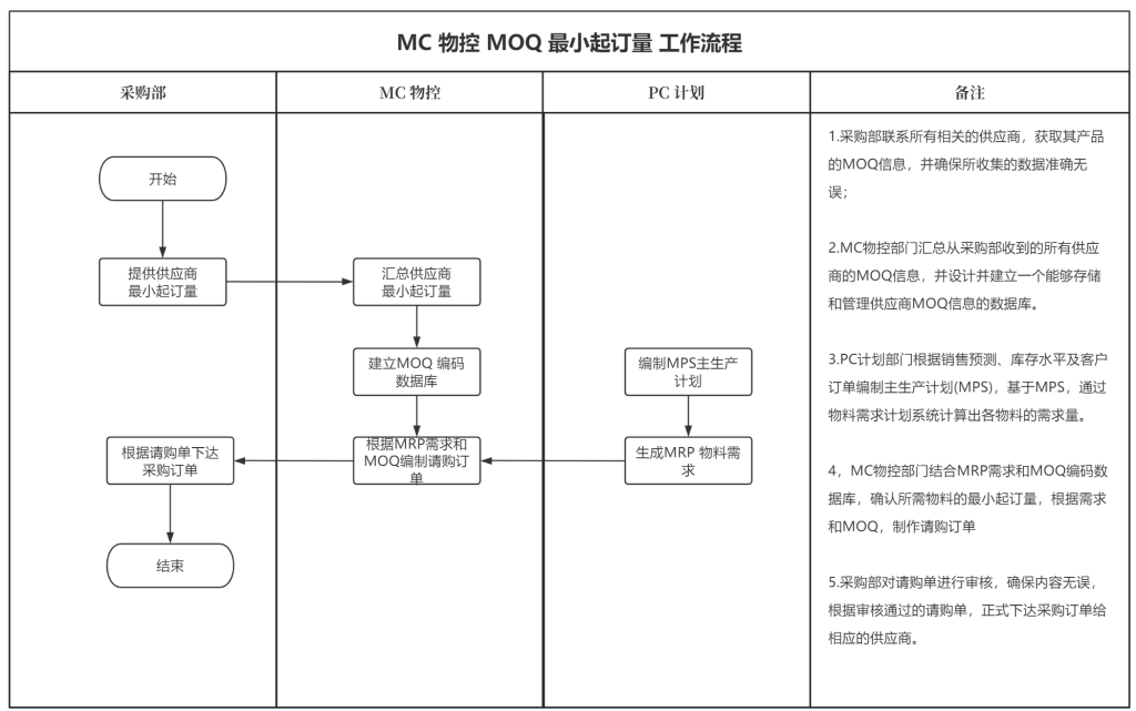 PMC表格模型13：最小起订量模型
