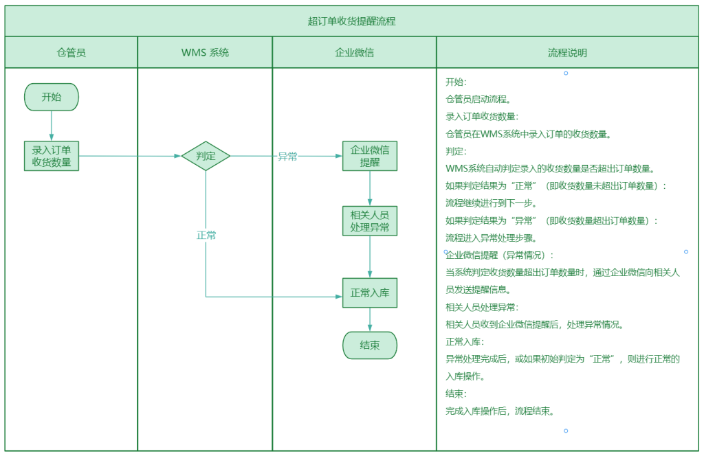 零成本高效能:多维表格搭建轻量化WMS库存管理系统-6