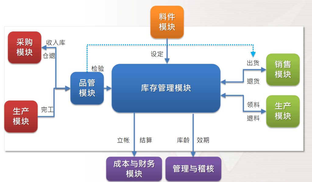零成本高效能:多维表格搭建轻量化WMS库存管理系统-1