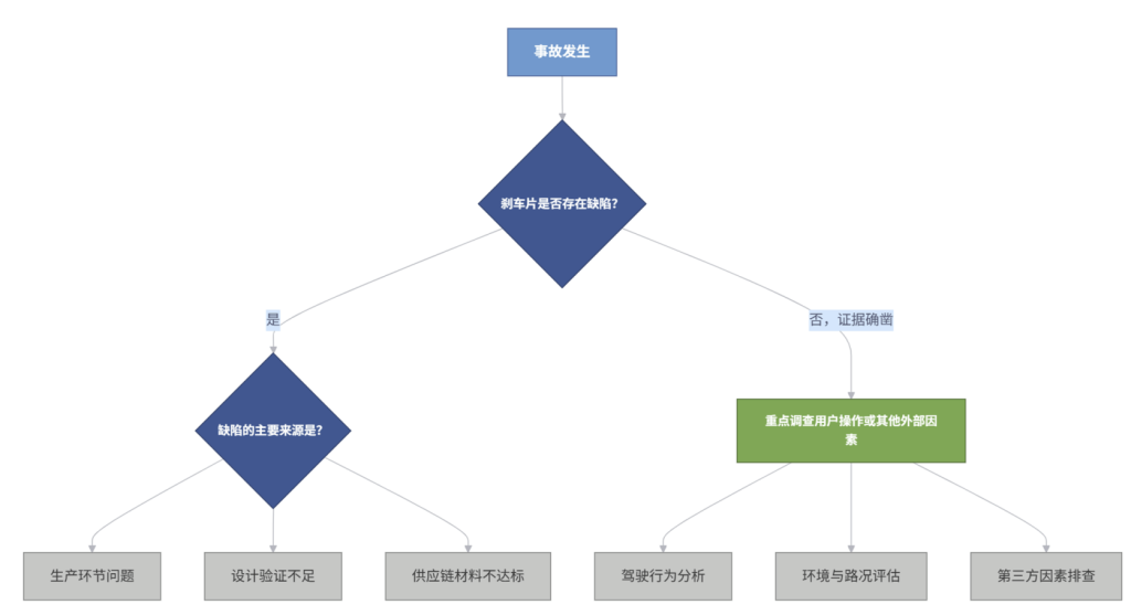 某工厂：汽车刹车片责任判定