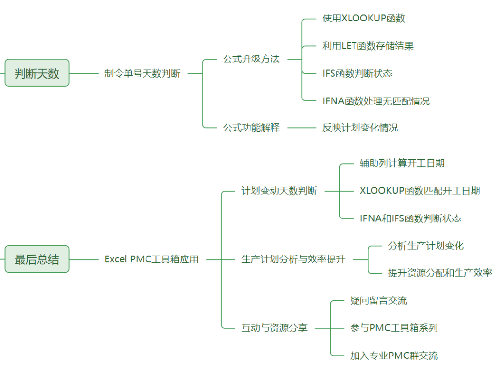 PMC工具箱:告别人工校对!如何判断计划变动了几天?