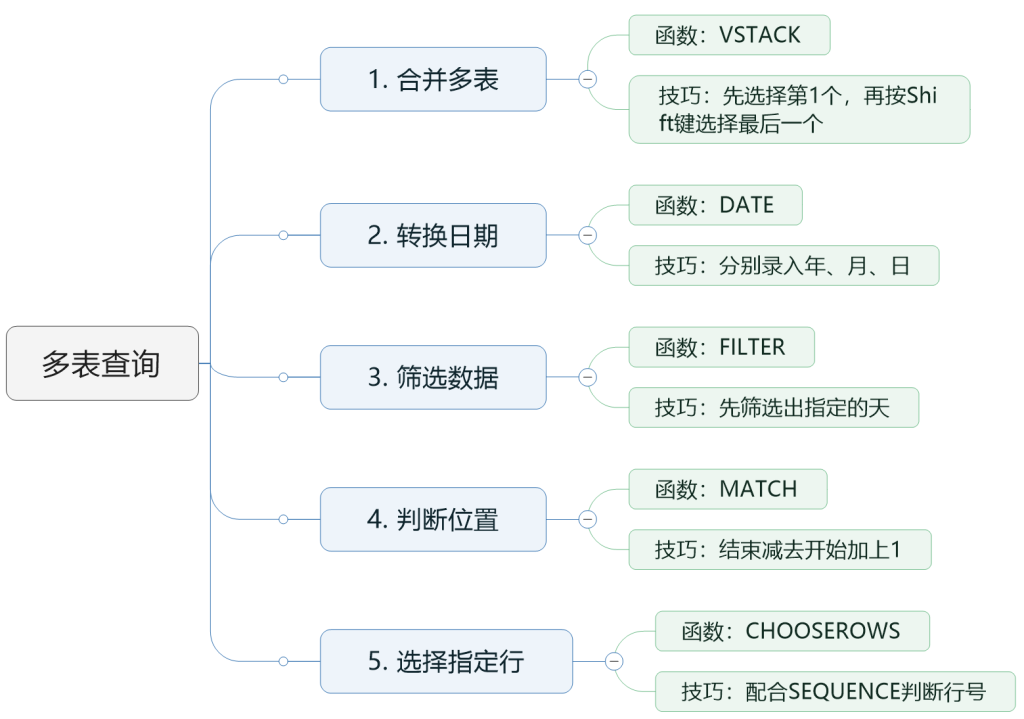 多表指定日期与时间的生产数据查询