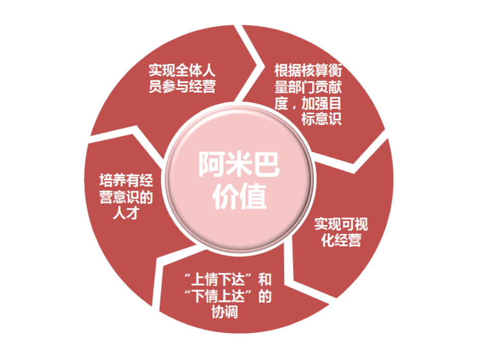 阿米巴模式好是好,但是不一定适合你