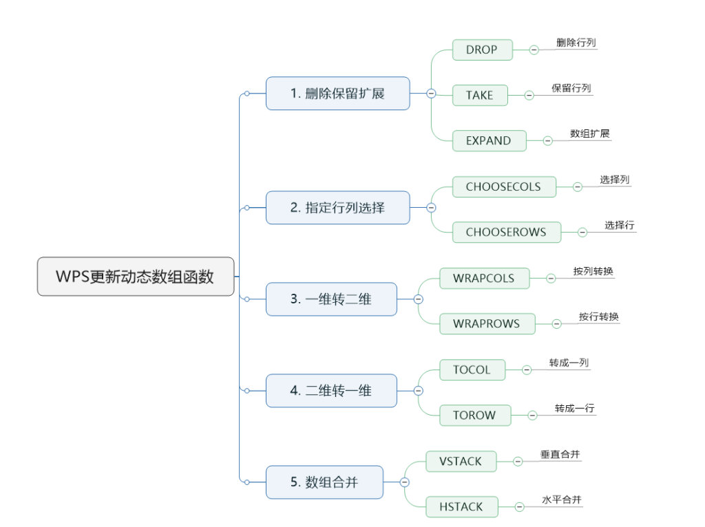 如何快速学习表格函数