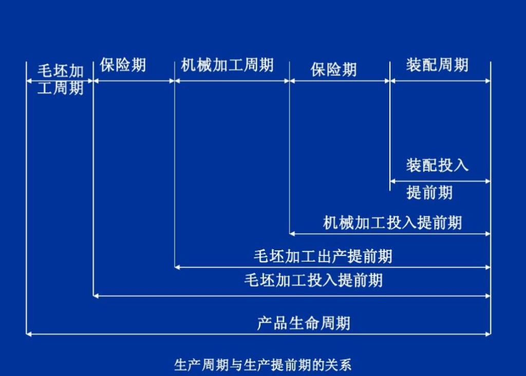 PMC需要有提前期的概念,才能更好的评审订单交付?