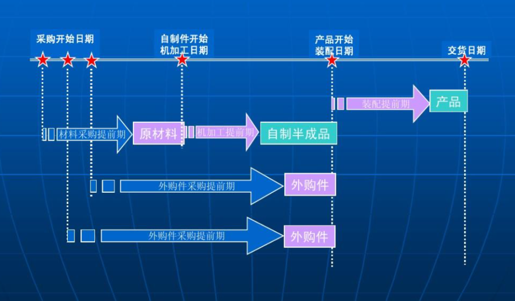 PMC需要有提前期的概念,才能更好的评审订单交付?