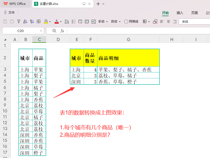 统计每个城市的唯一商品明细