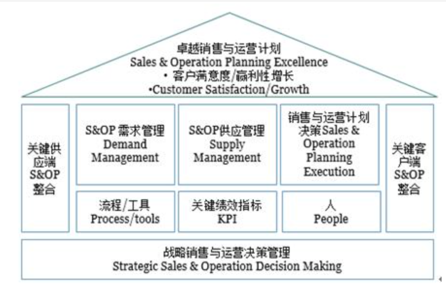 工厂中的生产计划与控制系统