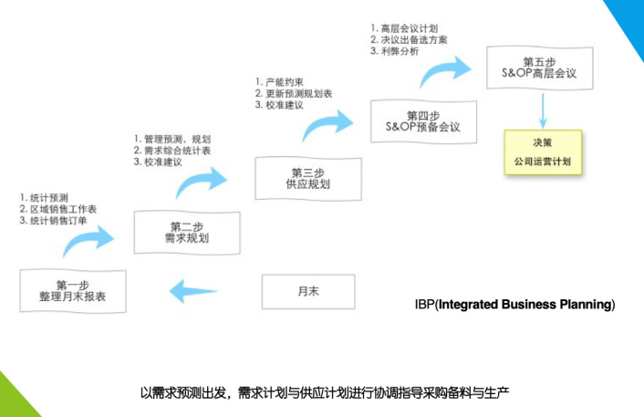 工厂中的生产计划与控制系统
