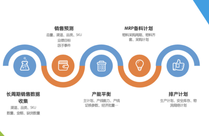 工厂中的生产计划与控制系统